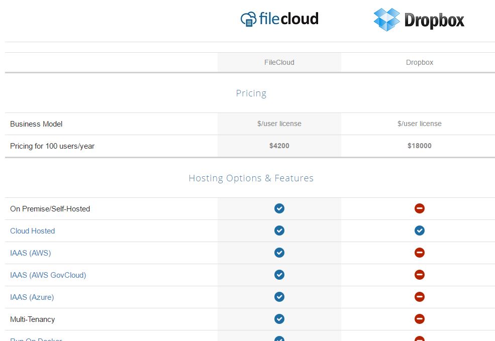 FileCloud vs Dropbox