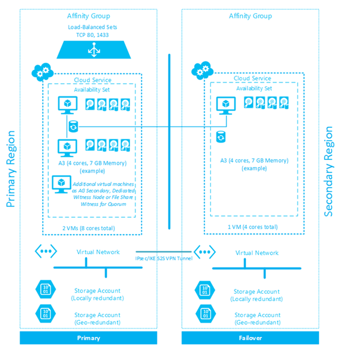 data center redundancy