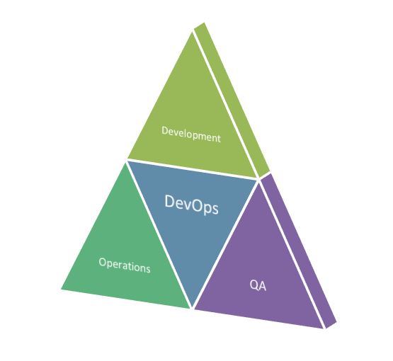 DevOps Best Practices