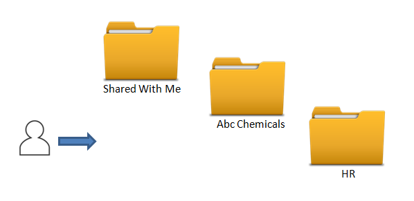 Master FileCloud Account Sharing Folder Structure
