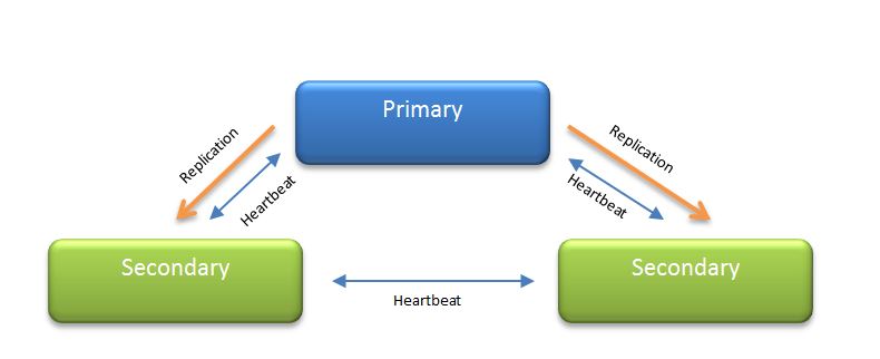 HA Architecture Primary Secondary