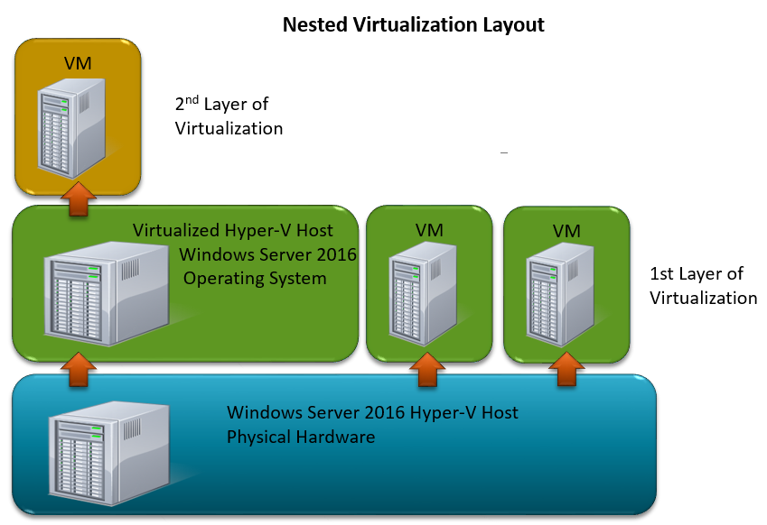 Vmware nested virtualization. Виртуализация Hyper-v. Сервер Hyper-v. Виртуализация Windows Server. Хост виртуализации.