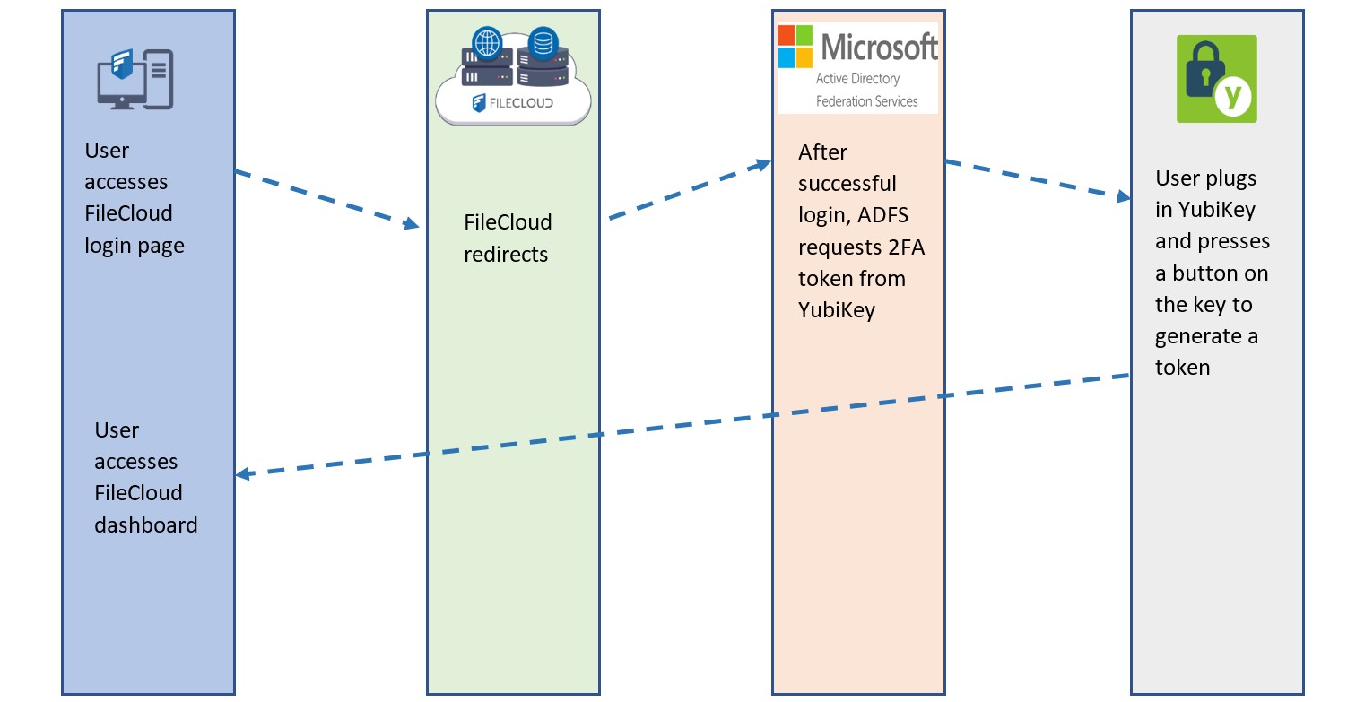 Microsoft and YubiKeys, Two-Factor Authentication