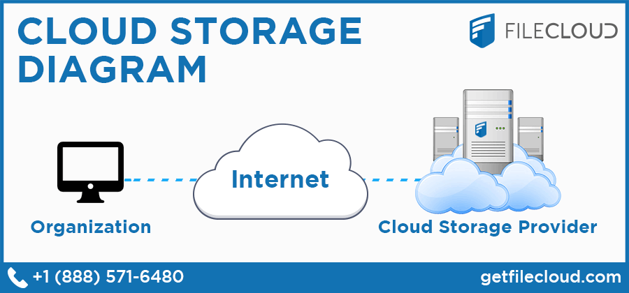 Cloud Storage Diagram