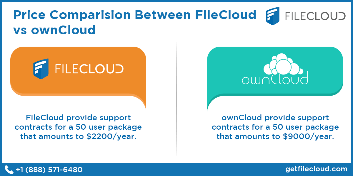 Price Comparison Between Filecloud vs ownCloud