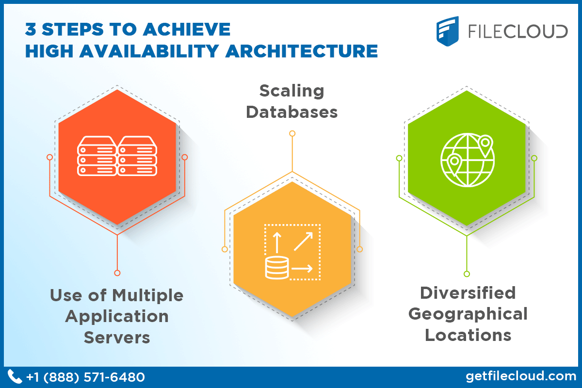  This image shows three steps to achieve high availability architecture: use multiple application servers, scale databases, and use diversified geographical locations.