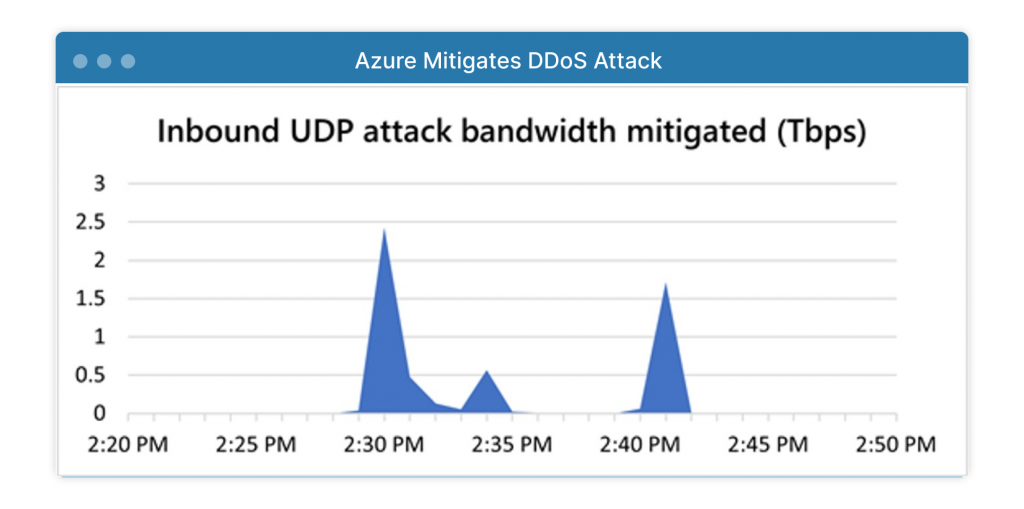 Graph showing bandwidth spikes registered by Azure during 2021 DDoS Attack