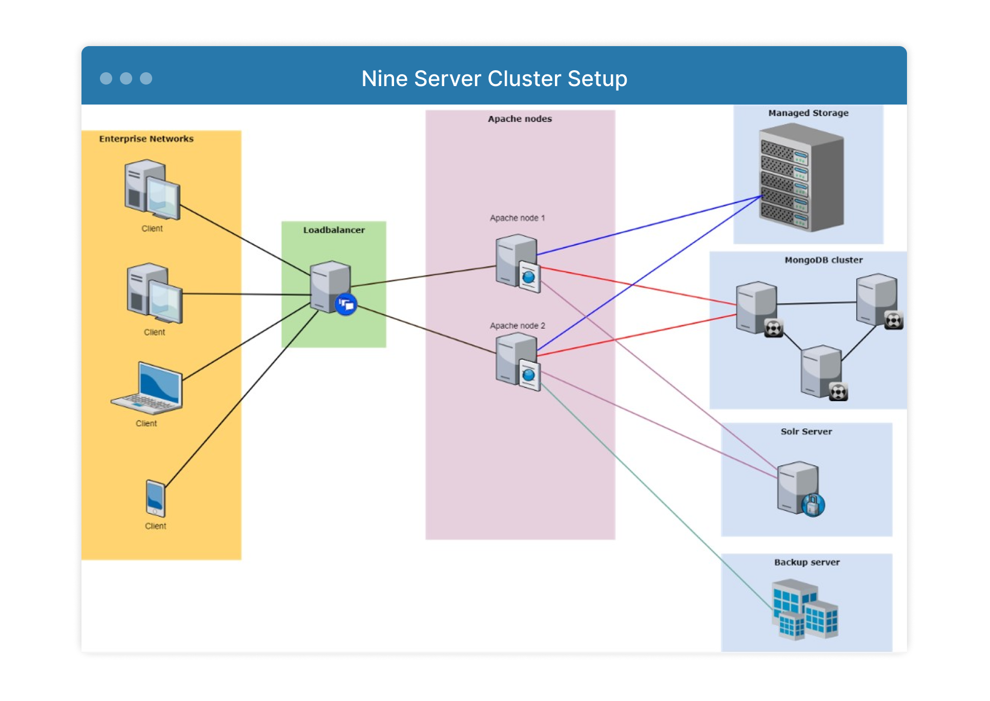 Update FileCloud Cluster - 9 Server Cluster Example