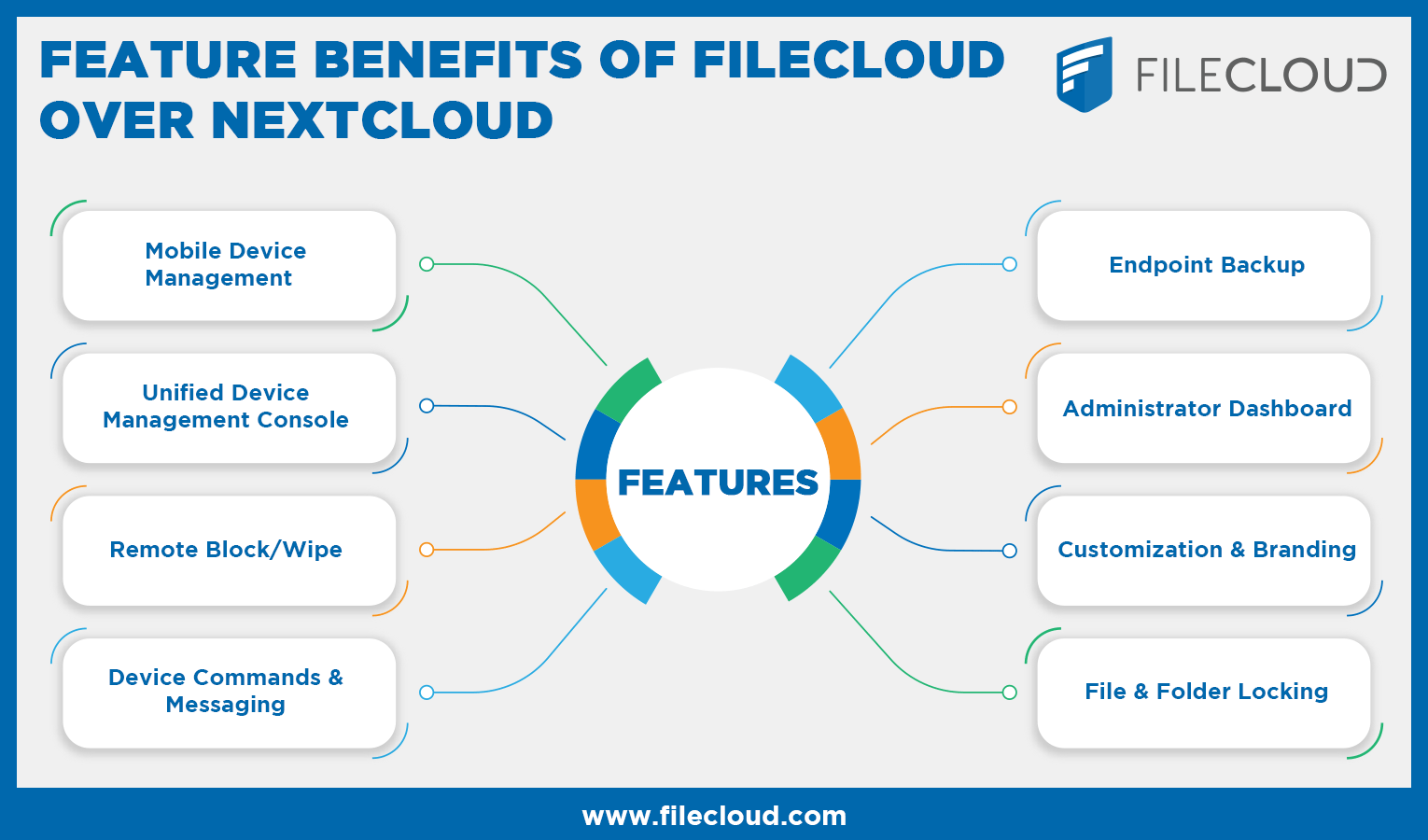 Feature Benefits of FileCloud Over Nextcloud