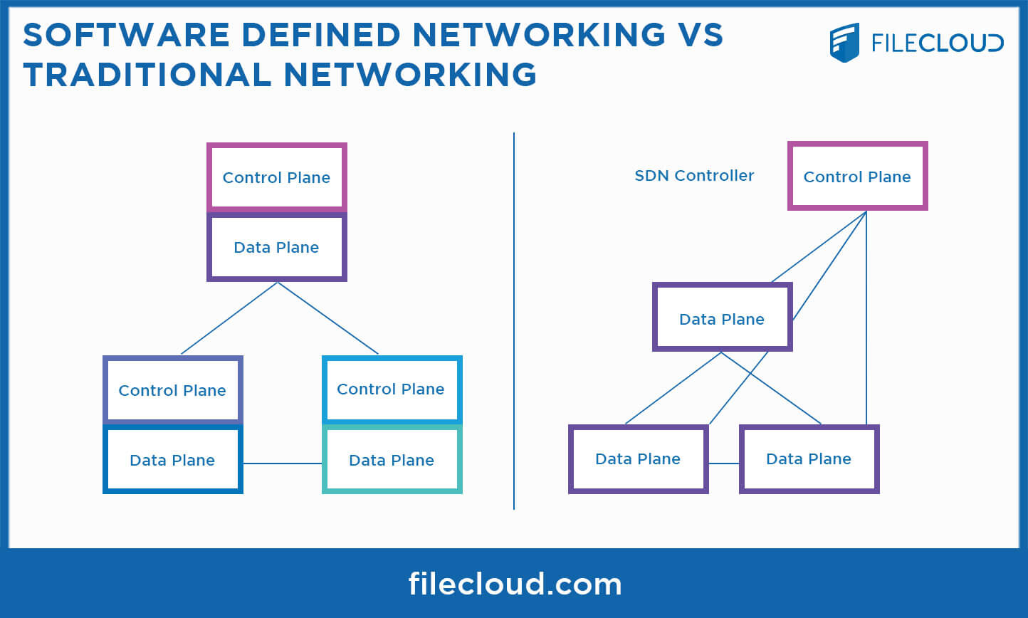 Sdn Vs Traditional Networking 