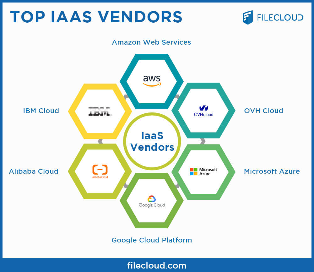 Top IaaS Vendors