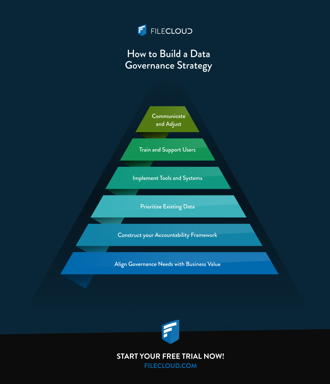 build data governance strategy FileCloud