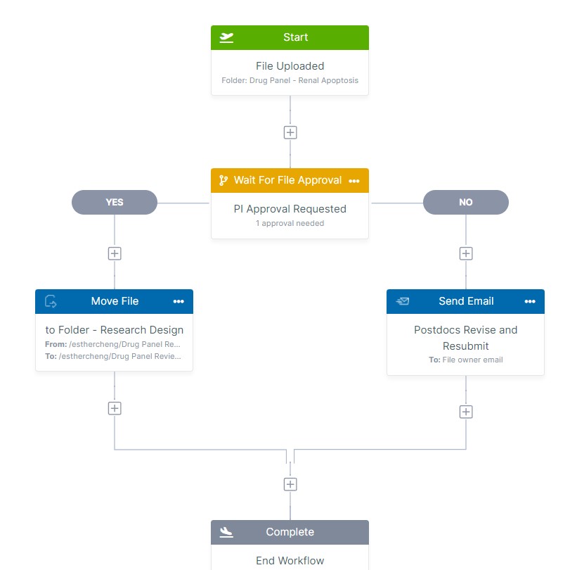 Image of FileCloud Workflow builder (drag-and-drop, no-code)