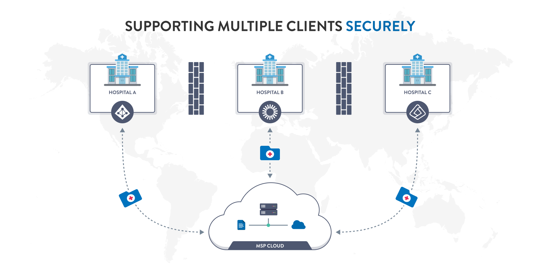 Infographic of MSP security partitions with IdP for hospital systems