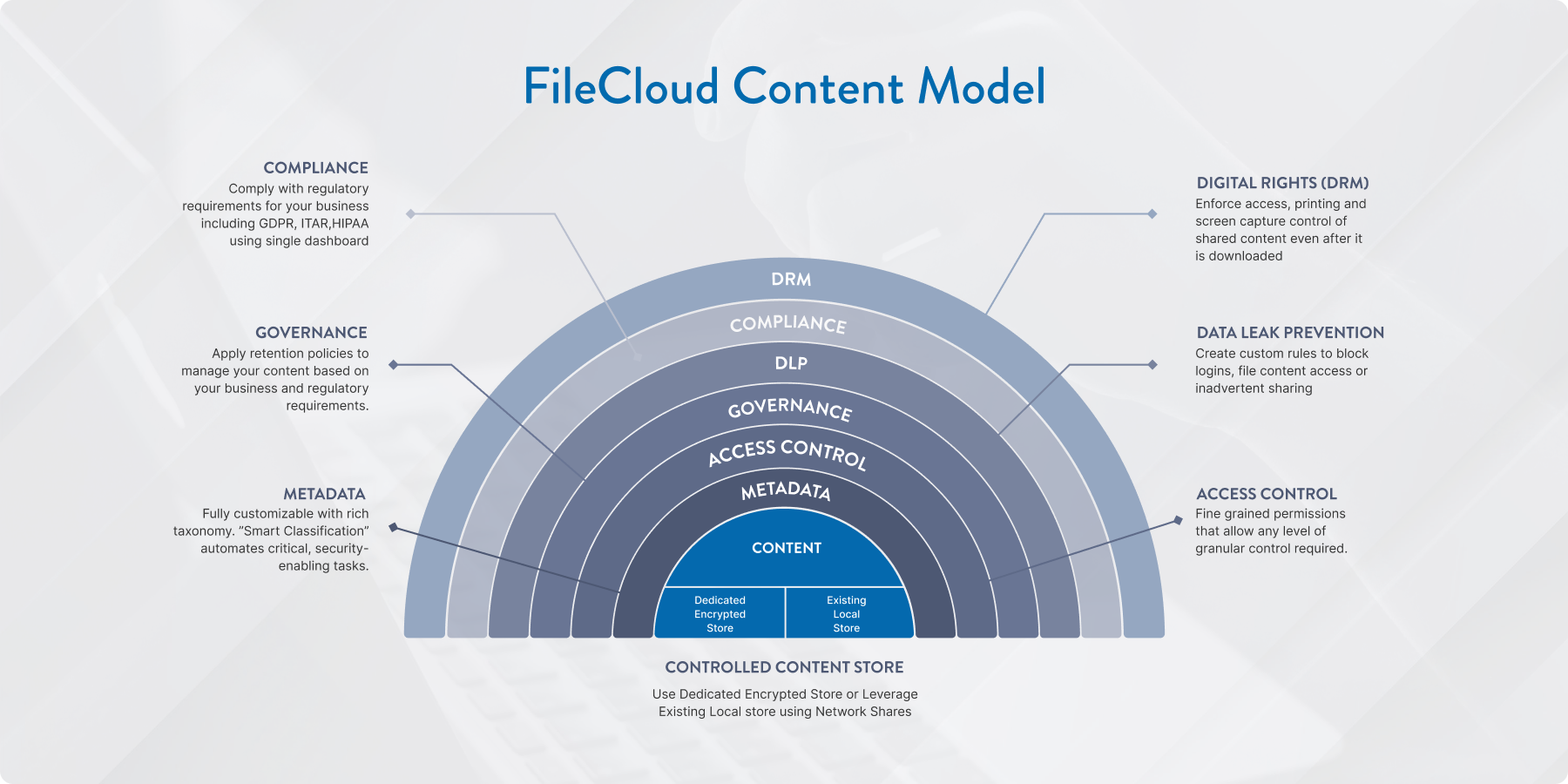 FileCloud Content Model graphic - half circle with arcs showing layers of FileCloud's security framework. 