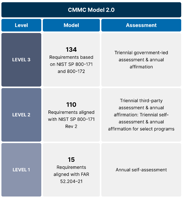 CMMC table outlining the three tiers of controls and protected information